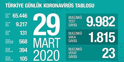 Bakan Koca son rakamı açıkladı!