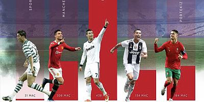 Ronaldo 800 gol barajını geçen ilk futbolcu oldu