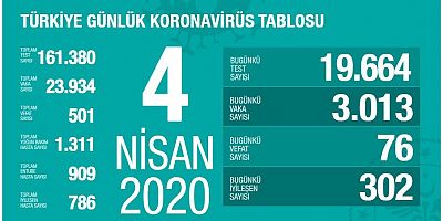 Türkiye'deki koronavirüs ölümleri arttı